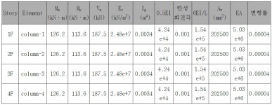 [보고서]PC보강 패널을 이용한 학교, 병영 시설물 내진보강 공법개발