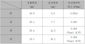 [보고서]PC보강 패널을 이용한 학교, 병영 시설물 내진보강 공법개발