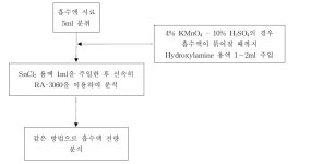 [보고서]시멘트 소성 공정 수은, 미세먼지 (PM2.5, PM10) , NOx 동시제거를 위한 고효율 처리시스템 개발