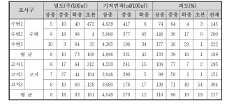[보고서]수변녹지 및 생태벨트 조성기술 개발