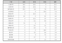 [보고서]수변녹지 및 생태벨트 조성기술 개발