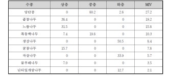 [보고서]수변녹지 및 생태벨트 조성기술 개발