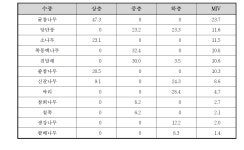 [보고서]수변녹지 및 생태벨트 조성기술 개발