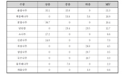 [보고서]수변녹지 및 생태벨트 조성기술 개발