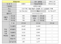 [보고서]튜닝산업 현황분석 및 전망 (별책3)