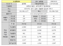 [보고서]튜닝산업 현황분석 및 전망 (별책3)