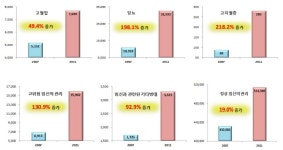 [보고서]의약품 오남용 및 DUR금기 의약품 등의 후향적 적정사용평가 연구