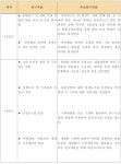[보고서]소켓연결 방식을 이용하여 급속시공이 가능한 프리스트레스트 콘크리트 제형 거더의 제작 및 시공기술