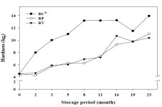 [보고서]수확 후 벼 감모율 원인 분석 및 감소 최소화를 위한 기술요소 구명
