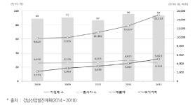 [보고서]창조경제 관련 지역별 시범과제의 타당성 연구