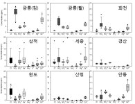 [보고서]산림수자원 장기 모니터링 및 관리기술 개발