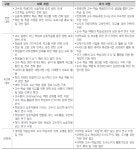 [보고서]대학의 교수·학습 질 제고 전략 탐색 연구(Ⅲ): 대학 유형별 교수·학습 역량 평가(체제) 다양화-...