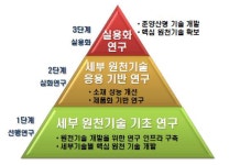 [보고서]단자구 크기 수준의 입도제어를 통한 차세대 모터용 70(MGOe+kOe)급 Dy-free Nd계 영구자석 소재 개발