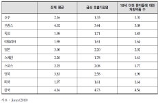 [보고서]보건복지분야 고용현황 및 창출전략 - 선진국의 보건의료부문 고용수준 및 제도요인 분석
