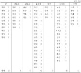 [보고서]임산물 산지종합유통센터 적정 수요예측 및 규모화