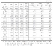 [보고서]식량자급률 개념정립 및 새로운 목표치 설정을 위한 연구