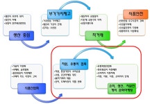 [보고서]수산물 유통 효율화를 위한 비용절감 방안 연구용역