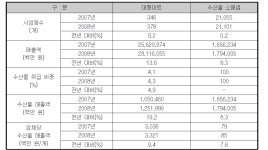 [보고서]수산물 유통 효율화를 위한 비용절감 방안 연구용역