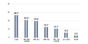 [보고서]수산물 유통 효율화를 위한 비용절감 방안 연구용역
