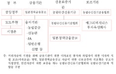 [보고서]선진 농업금융 사례분석