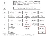 [보고서]국민경제를 고려한 미래 축산정책 개선방안 연구