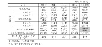 [보고서]농업정책금융 지원제도 개선방안