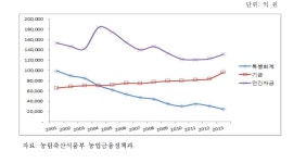[보고서]농업정책금융 지원제도 개선방안