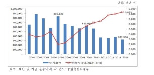 [보고서]농업정책금융 지원제도 개선방안