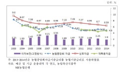 [보고서]농업정책금융 지원제도 개선방안