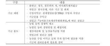 [보고서]농업정책금융 지원제도 개선방안