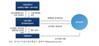 [보고서]농업정책금융 지원제도 개선방안