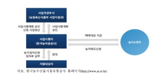 [보고서]농업정책금융 지원제도 개선방안