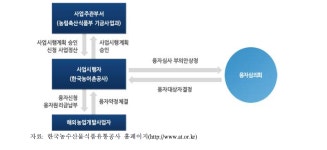 [보고서]농업정책금융 지원제도 개선방안