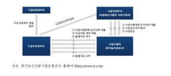 [보고서]농업정책금융 지원제도 개선방안