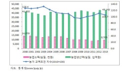 [보고서]농업정책금융 지원제도 개선방안