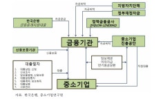 [보고서]농업정책금융 지원제도 개선방안