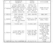 [보고서]농업정책금융 지원제도 개선방안