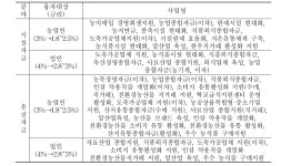 [보고서]농업정책금융 지원제도 개선방안