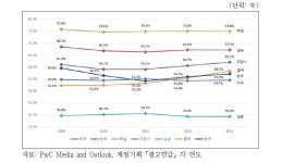 [보고서]지상파TV의 중간광고 도입시 매체간 광고비 변동에 관한 연구