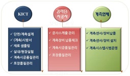 도로 확포장공사 실시설계를 위한 지반조사 | [보고서]한국형 포장설계법의 지속적인 개선을 위한 시험도로 확충, 계측시스템 구축, 관리 운영