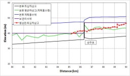 [보고서]지류하천 합류부 안정화 방안 마련을 위한 연구