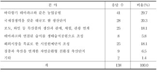 [보고서]시화간척지 대송단지의 농업적 토지이용계획 수립