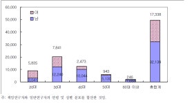[보고서]의료 연구개발 분야 전문 연구인력 현황 분석