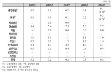 [보고서]2009년도 환자조사 심층분석