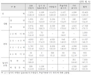 [보고서]2015년 보건복지 관련 산업 일자리조사(14년 하반기, 15년 상반기)