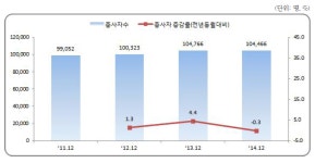 주함복지산업 | [보고서]2015년 보건복지 관련 산업 일자리조사(14년 하반기, 15년 상반기)