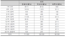 [보고서]경제자유구역 투자활성화 방안 연구