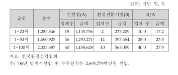 [보고서]환경산업 지원‧육성 대책 수립을 위한 연구