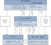[보고서]환경측정기기 형식승인 정도검사 방법의 정밀/정확도 개선 연구(I)