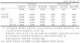 [보고서]산업과 고용구조 정상화를 위한 정책과제-원하청관계를 중심으로
